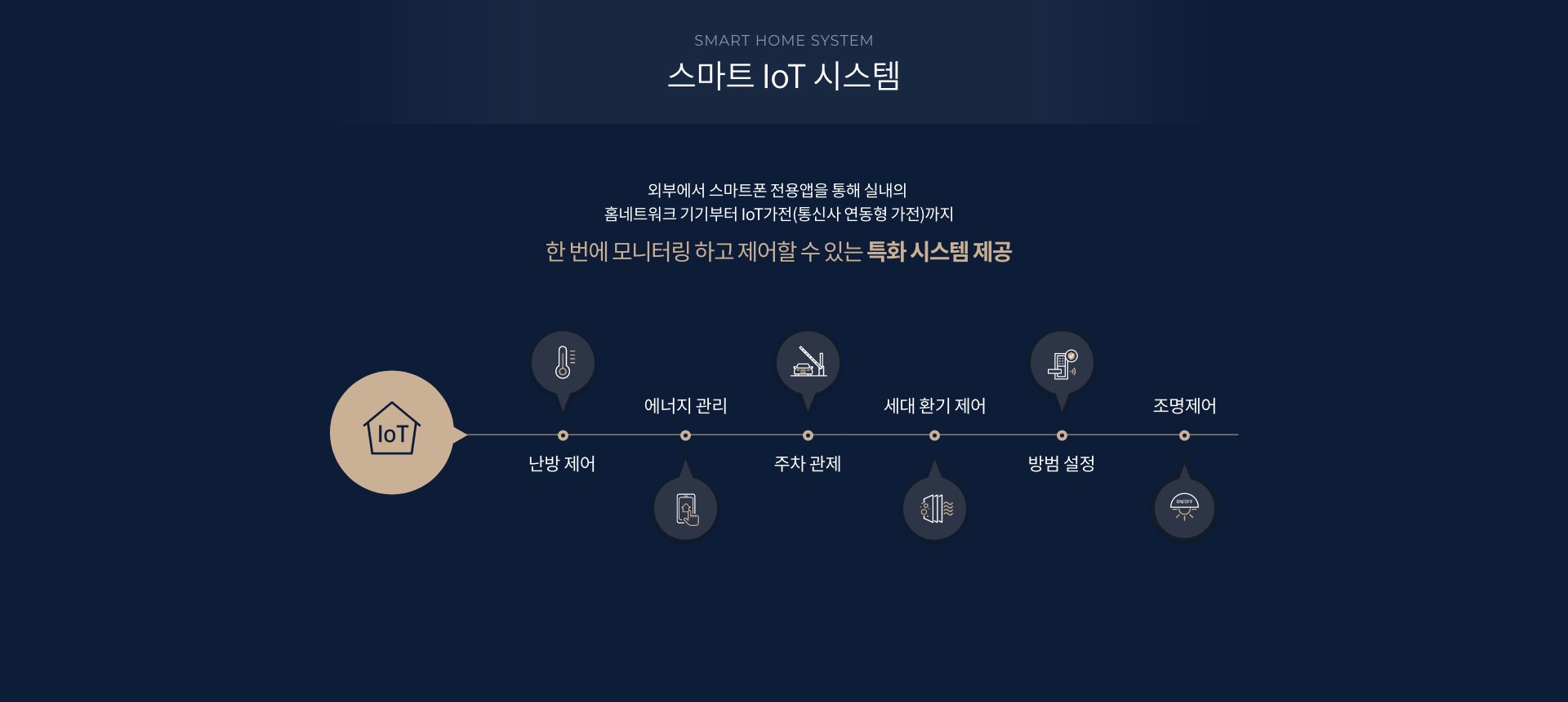 우암동 해링턴마레 스마트 IoT 시스템 난방 에너지 주차 세대환기 조명 제어